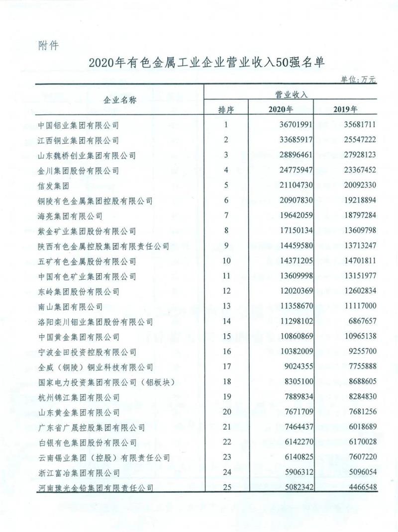 明泰铝业入围2020年有色金属工业企业营业收入50强