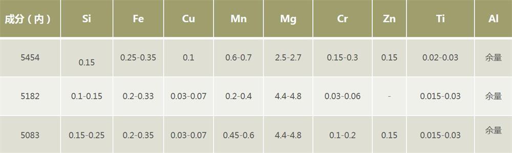 罐车用5454|5182|5083铝板合金成分
