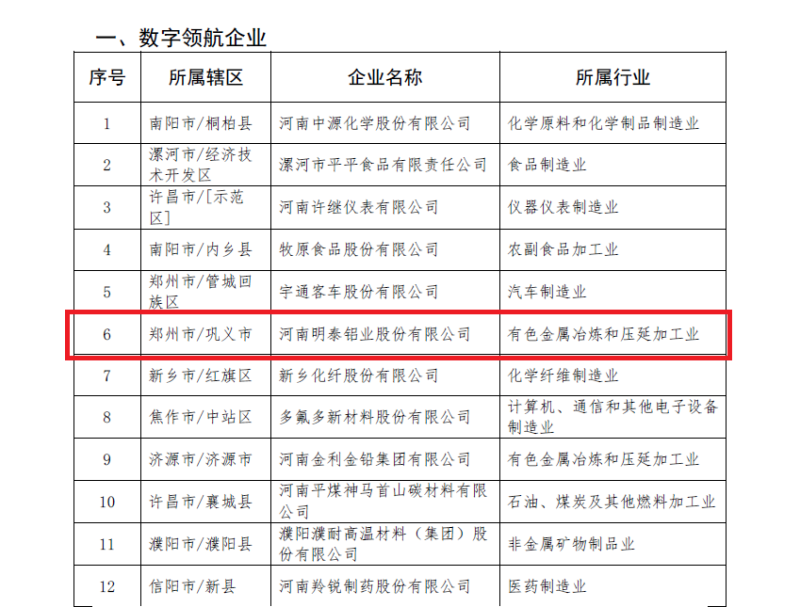 明泰铝业及子公司入选数字领航企业、中小企业数字化转型标杆名单