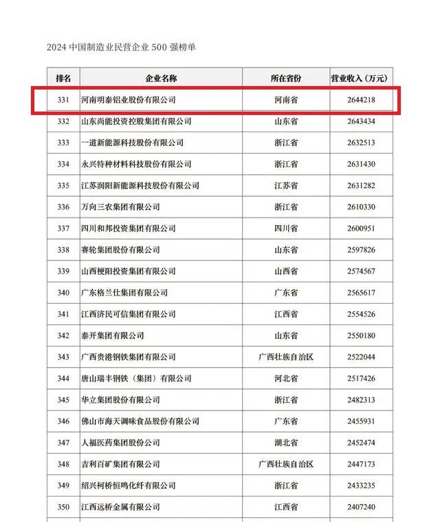 2024中国民营企业500强发布，明泰铝业排名稳步提升！